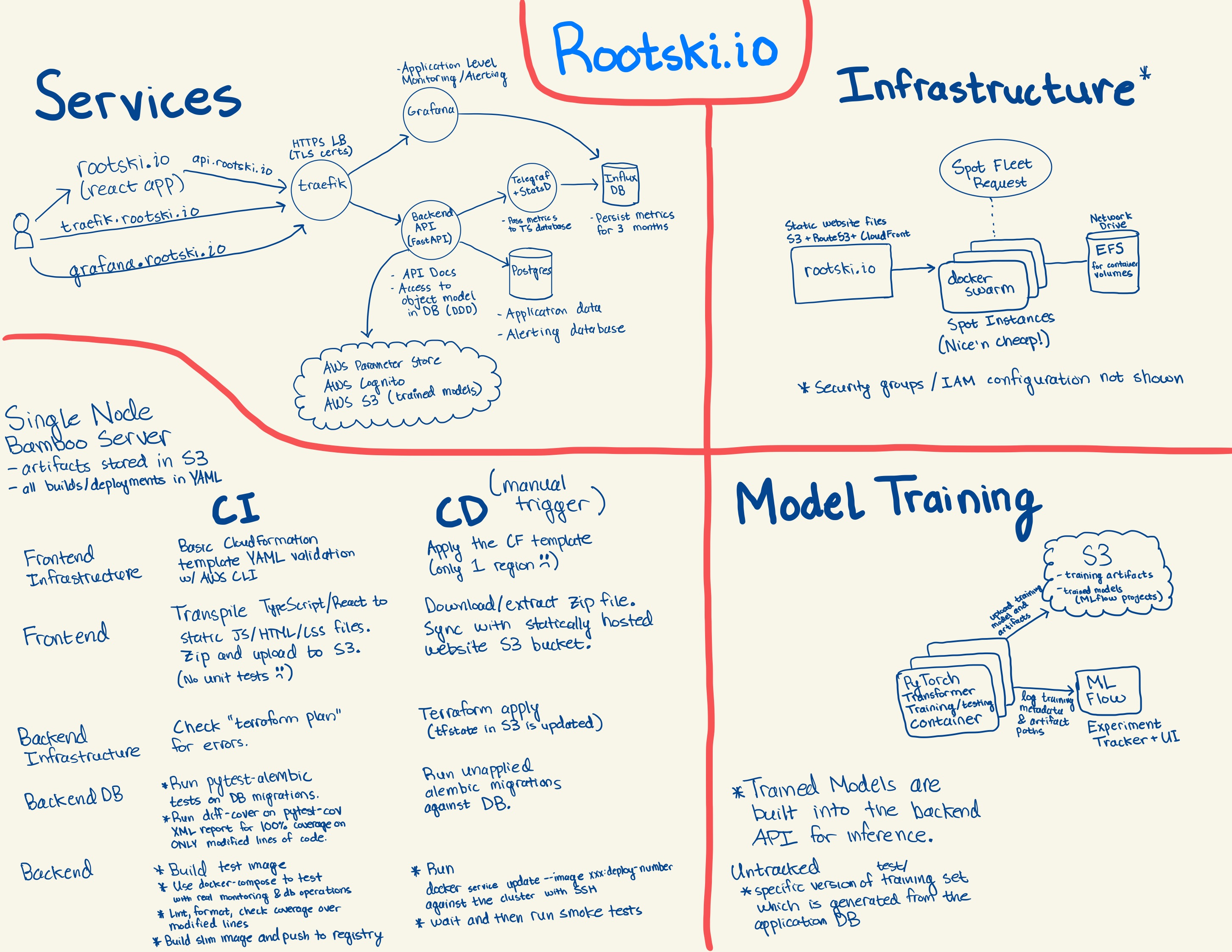 Original architecture of rootski on AWS